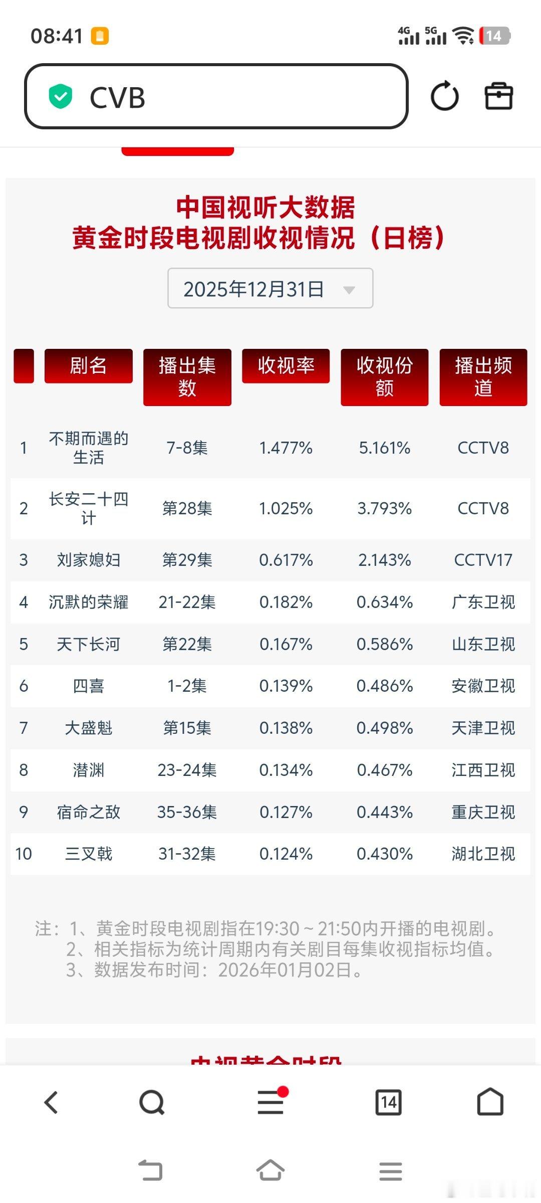 电视剧不期而遇的生活12月31日跨年夜cvb收视日报不期而遇的生活1.477，