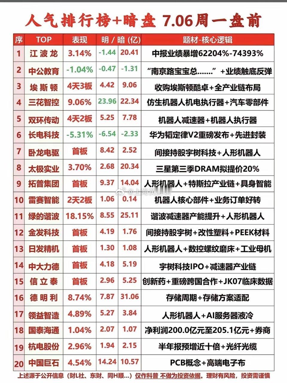 7.6周一市场热点方向+人气排行榜！1.中报业绩预增2.人形机器人3.减速器