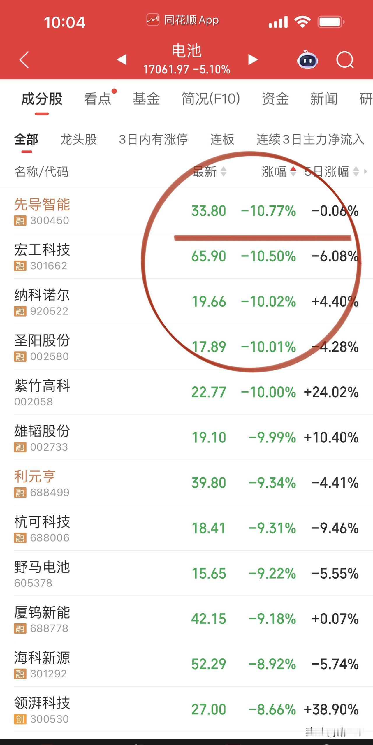 退税补贴削减电池板块遭血洗！近期强势的先导智能、紫竹高科，都是大阴线杀威棒！