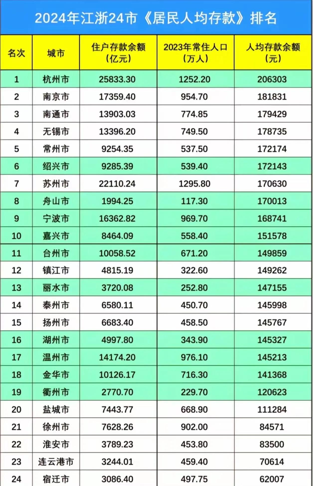 江浙24市，南通这项排名仅次两省省会位列第三。这还是大家眼中的那个通仔吗[机