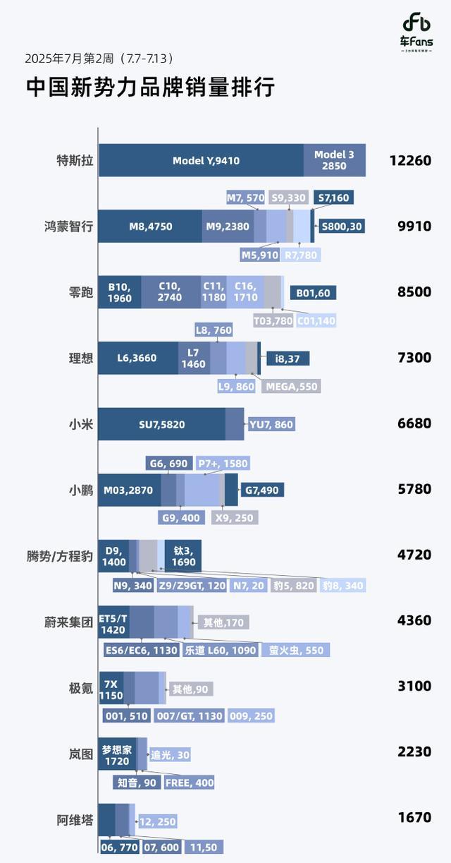 上周各新势力具体车型销量占比情况。特斯拉：12260（Y:94103:285