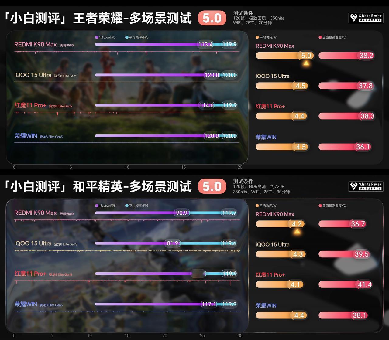 数据一出，谁在裸泳已经一目了然1、荣耀WIN，120帧，36.1℃2、iQO