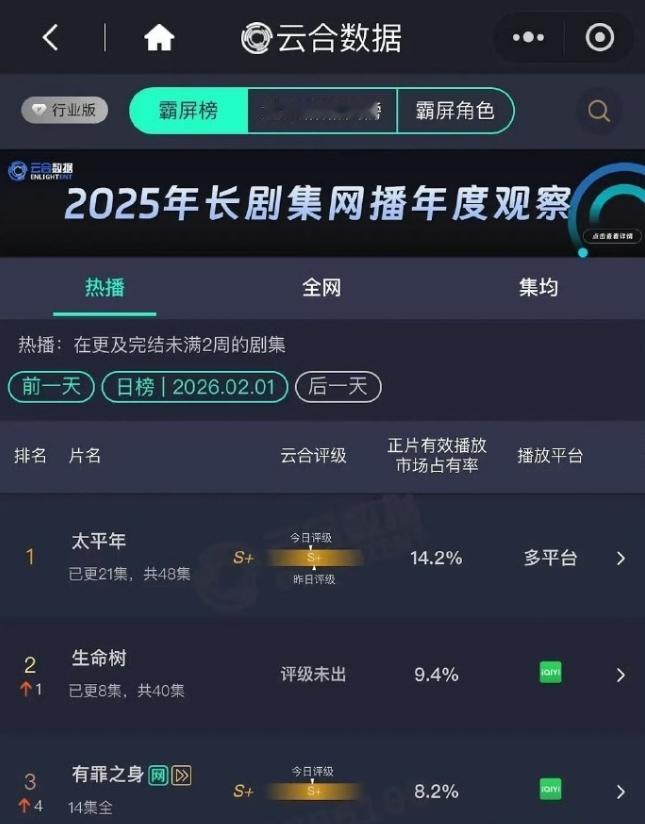 《生命树》第三日云合微涨！《生命树》开播已经三天，刚开播就遇到周末，CVB和酷