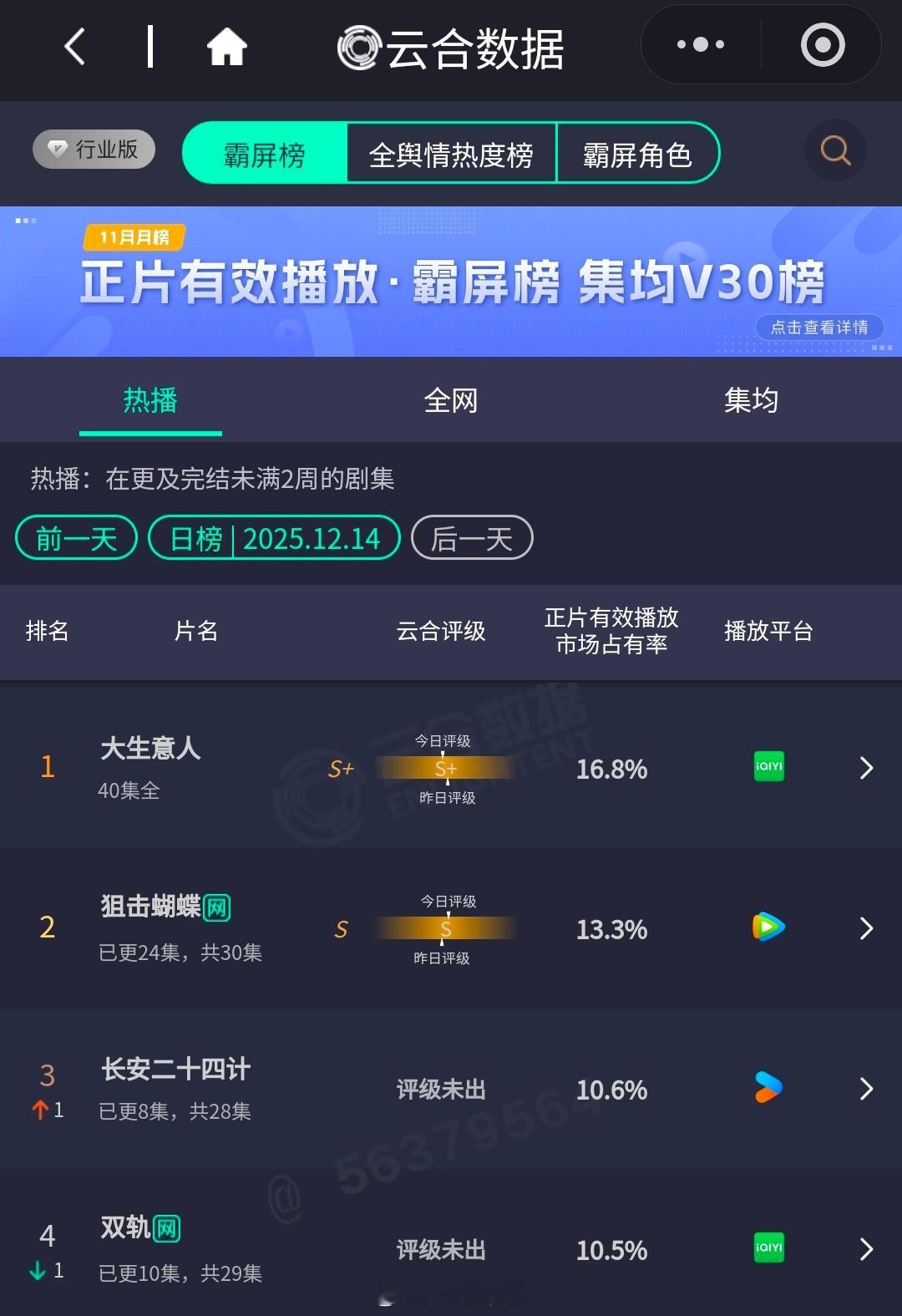 云合成毅《长安二十四计》10.6％上升一位