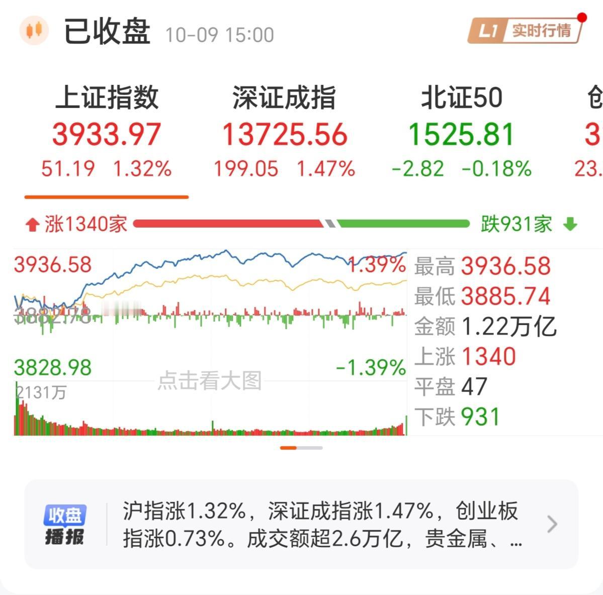 10年了，大A股终于上3900点！这10年是多少股民的辛酸泪，不管赚钱没赚钱，