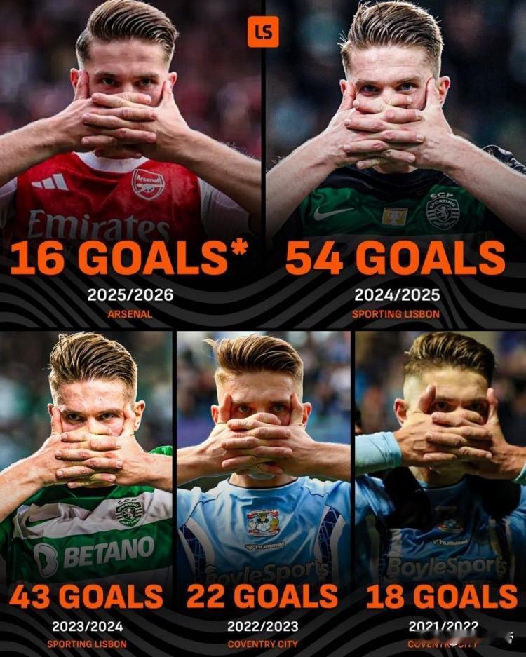 进球超过了哈兰德，约克雷斯证明了葡超金靴不是水货！去年夏天，阿森纳花费669