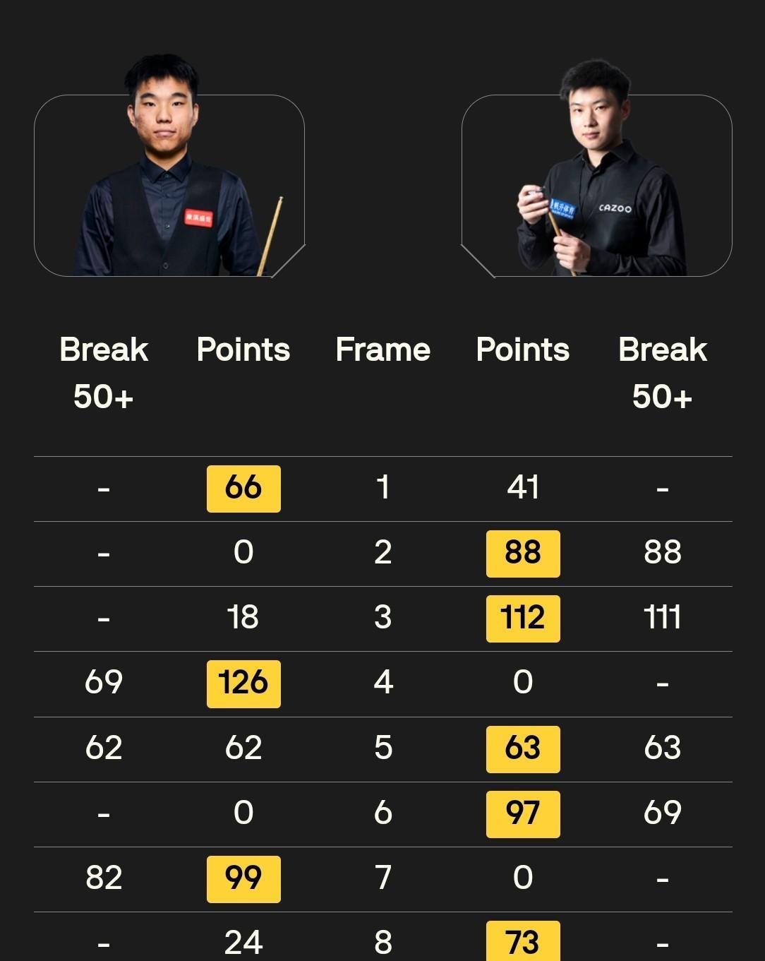 丁俊晖用细腻的围球赢下了比赛，赵心童则是用准度生吃了范争一。本场赵公子打进的难度