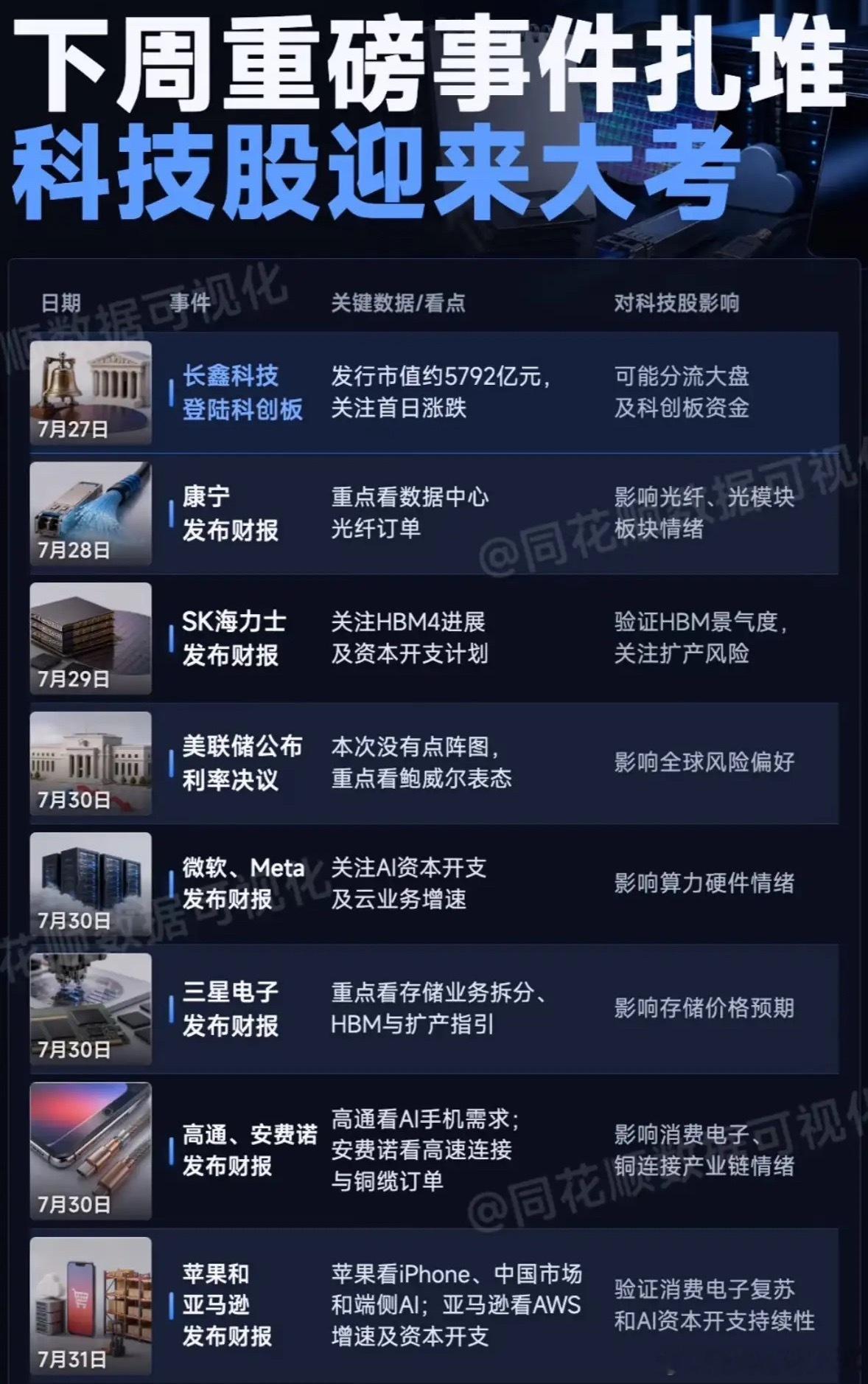 科技股下周大考！重磅事件扎堆，市场将如何反应？下周科技股真的是迎来年度大考！本周