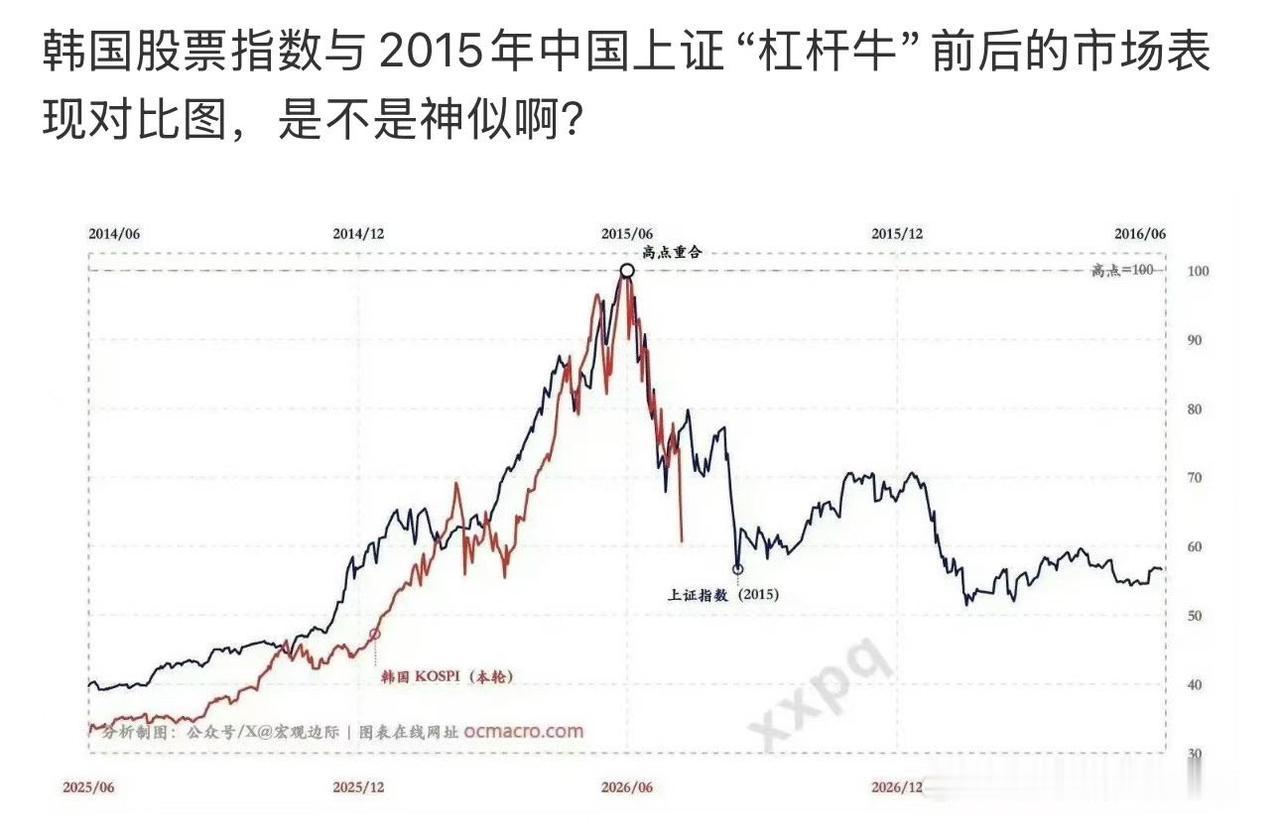 韩国股市，在重蹈中国股市2015年那一幕？韩国“最好的夏天”，要这么潦草结