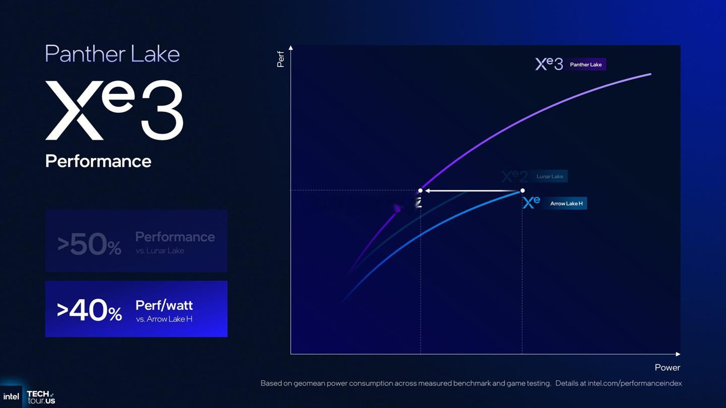 爆料者昨日爆料称，英特尔PantherLake所集成Xe3核显性能