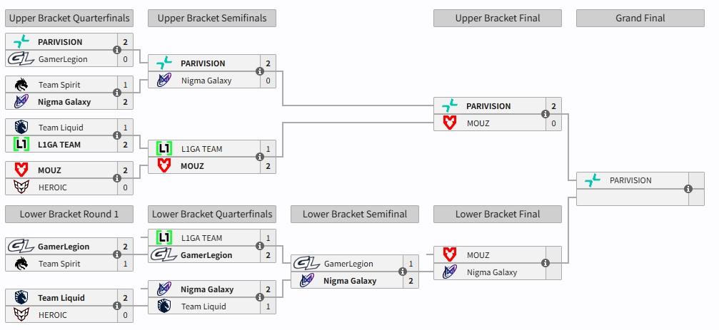 巅峰赛淘汰赛，鬼哥带领的GL止步四强GL2:1Spirit，没有了崩溃哥
