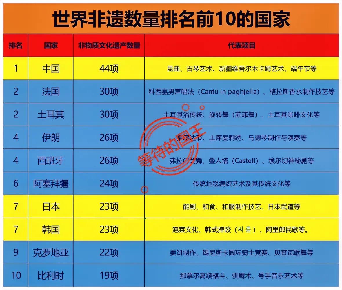 美国：有1项非物质文化遗产我国：有44项非物质文化遗产如图是世界上非物质文