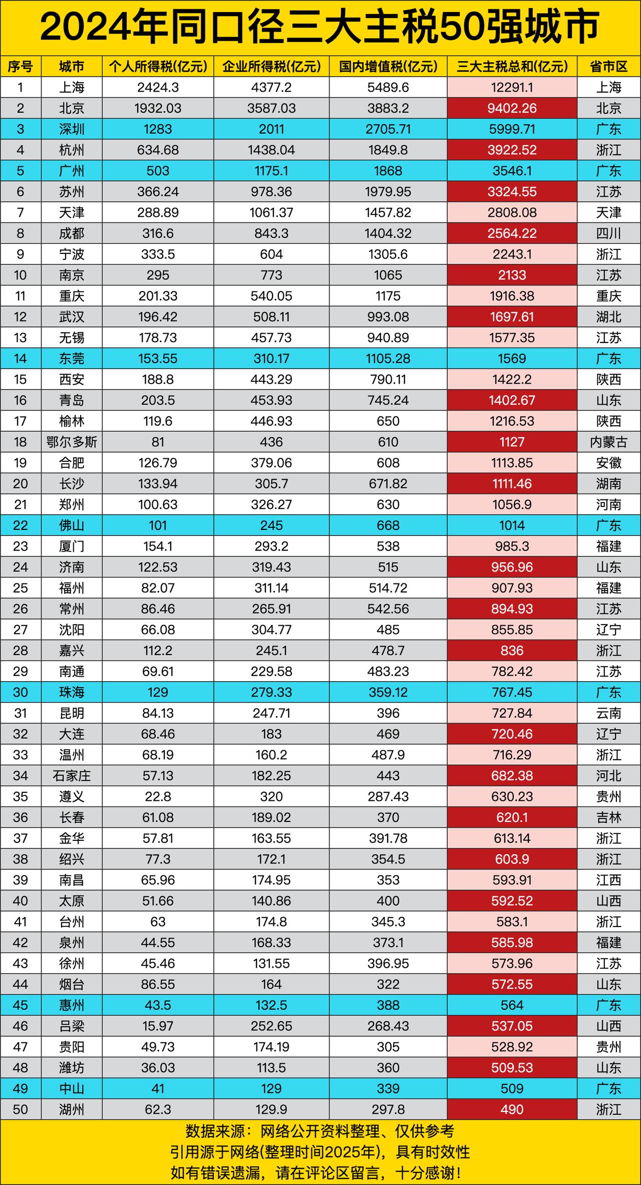 上海那可真是“财神爷”附体！个人所得税、企业所得税、国内增值税，三项加一块儿超过