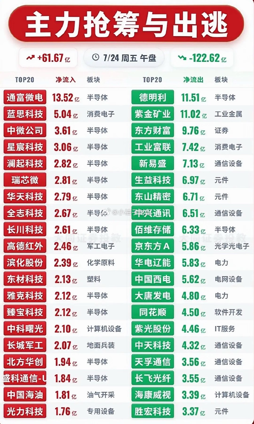 7月24日股市主力抢筹与出逃，哪些股票值得关注？7月24日股市那叫一个热闹，主力