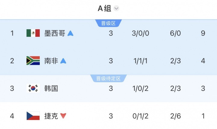 世界杯A组大结局韩国输球后悬了！出线还能拿近486万奖金A组末轮韩国0