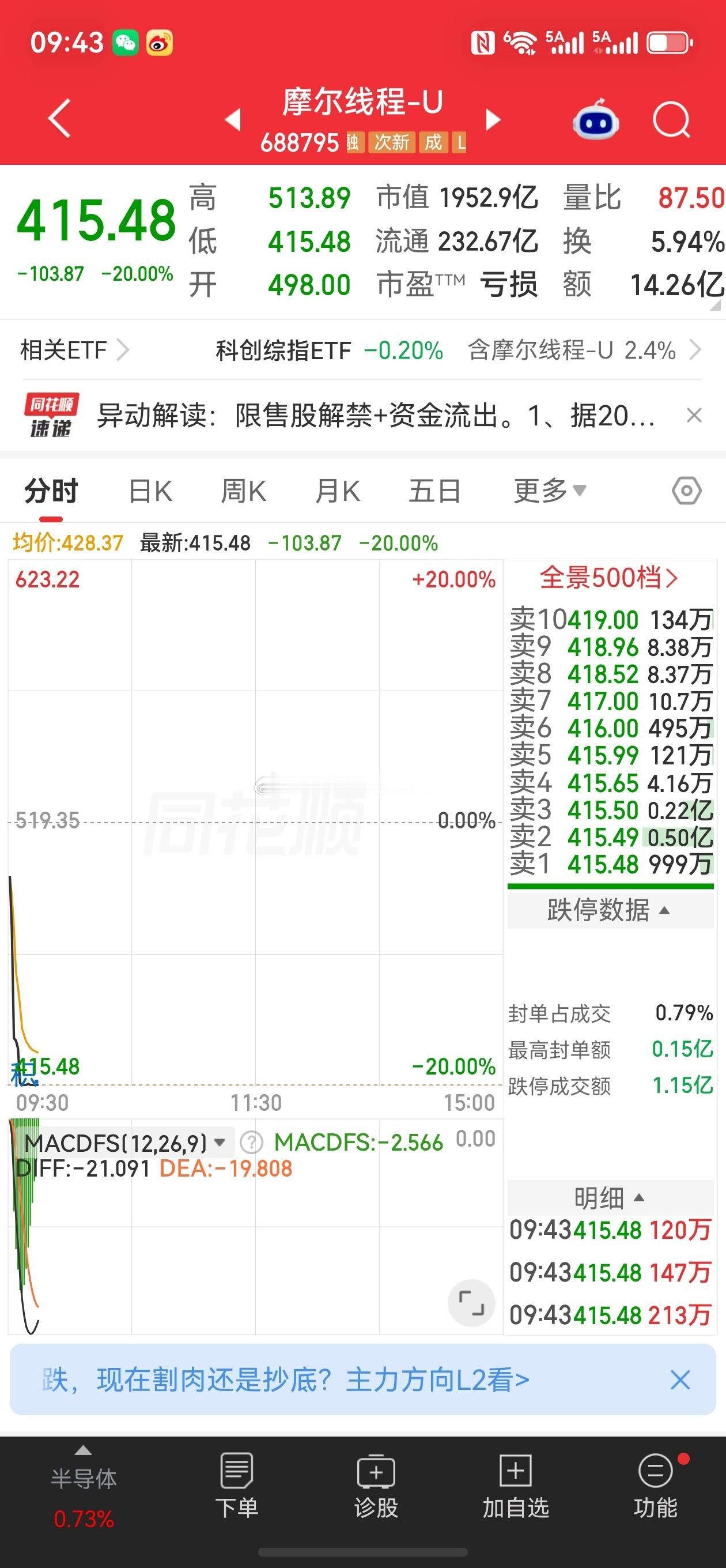 股票微博摩尔线程2000亿的市值，流通商230亿，封单就千八百万，钓鱼🎣让抄