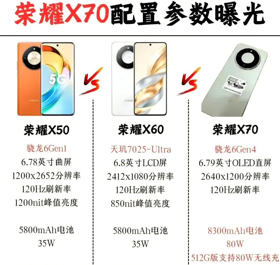 荣耀X70对比X60和X50的配置，这次荣耀的牙膏挤得确实还挺多的，不过唯一的遗