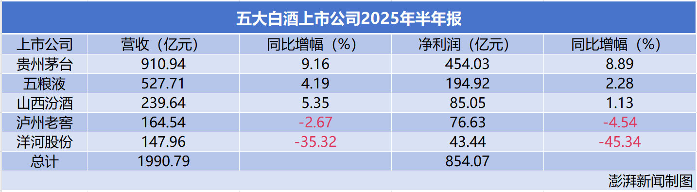 五大白酒企业上半年净赚850亿元: 茅台454亿领跑, 洋河净利下滑