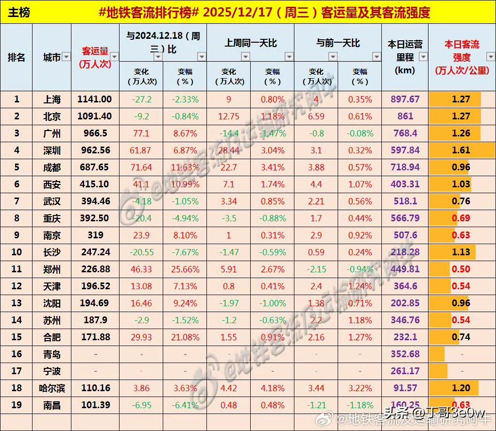 西安地铁客流量周三达415万人次以上，连续三天超过400万[呲牙笑][呲牙笑][呲牙