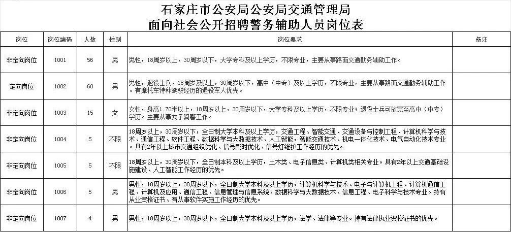 【今起报名石家庄公开招聘150名辅警】6月8日，石家庄市公安局交通管理局发布关于