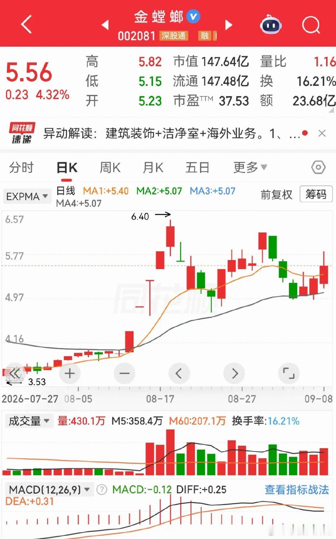 千金药业，郴电国际，瑞康医药，金螳螂。千金药业和郴电国际走势基本上差不多，都是两