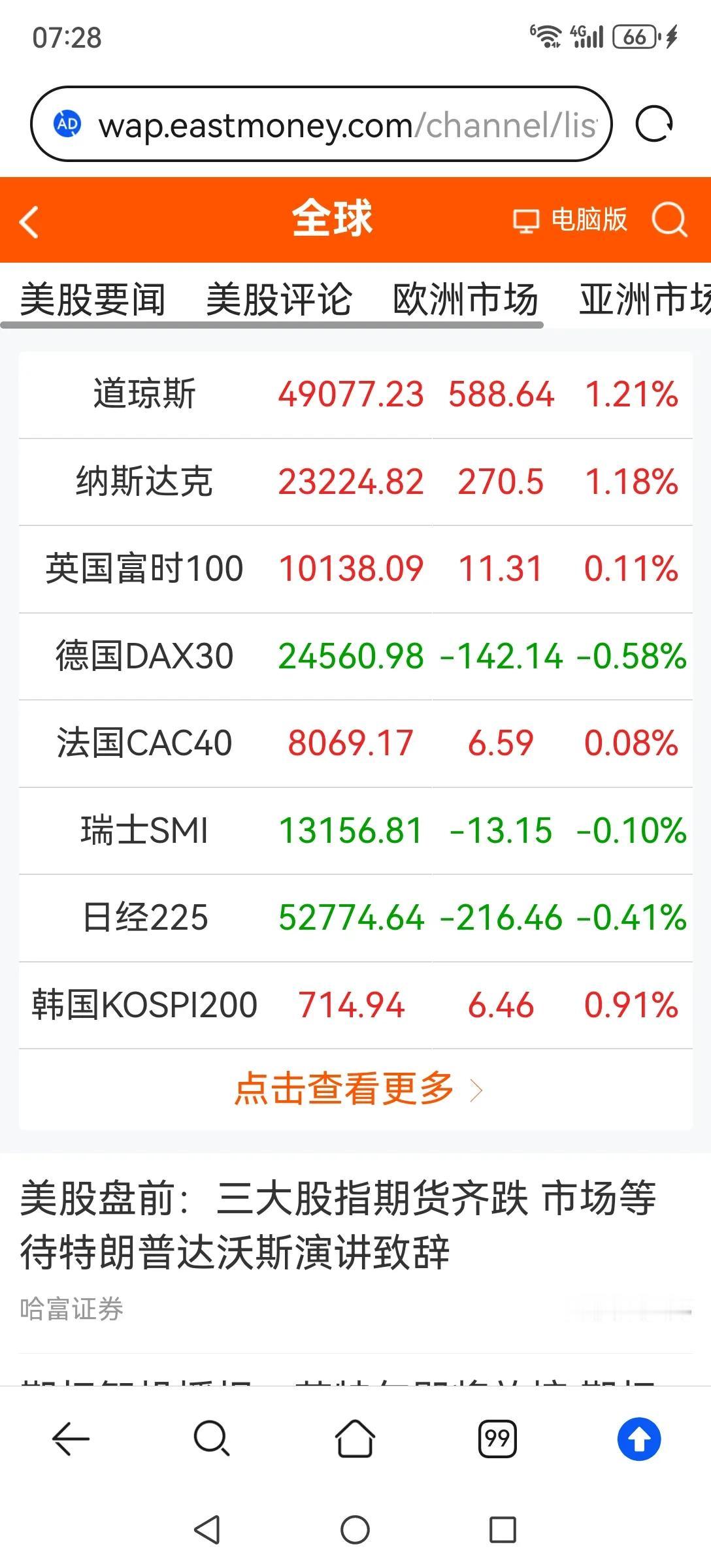 神奇的美股，昨天大跌，今天大涨。川普一讲话美股就大涨，看来美股才是川普的心头肉，