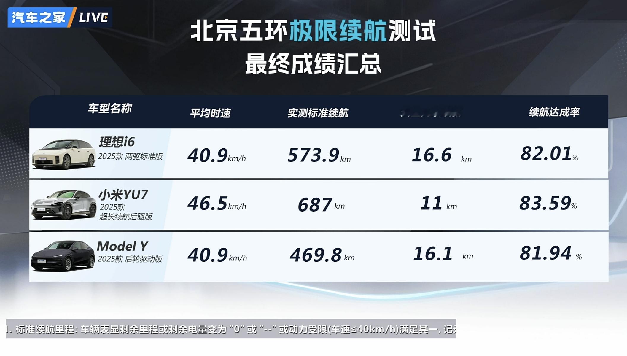 小米YU7冬测有些朋友看到10℃就说这不是冬季测试[吃瓜]，这本来就是汽车之家做