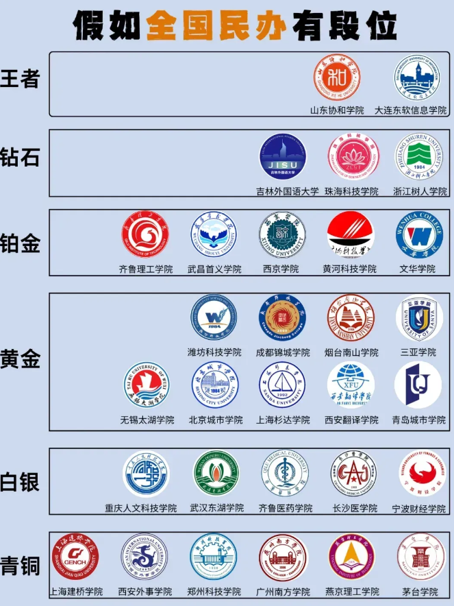 怎么回事？民办本科的天要塌了吗？从二十一号开始，就有不同的民办本科院校打电