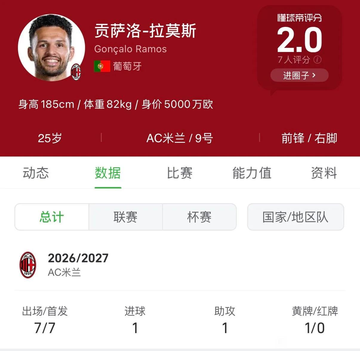 AC米兰7000万，真的买了一位水货。拉莫斯7场1球1助攻。米兰好不容易