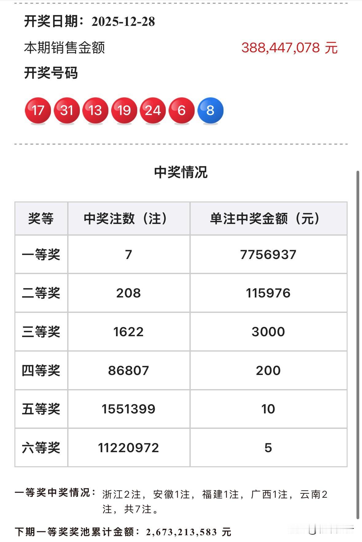 7注+207注井喷！双色球头奖7注775万元，浙江云南各2注福建广西安徽各1注，