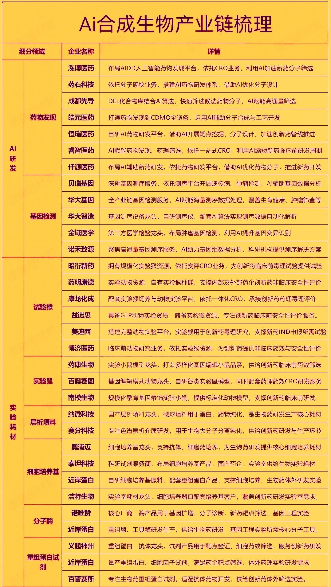 近期斯坦福团队利用Evo2模型首次实现‌完整病毒基因组自主设计并合成出具有生物功