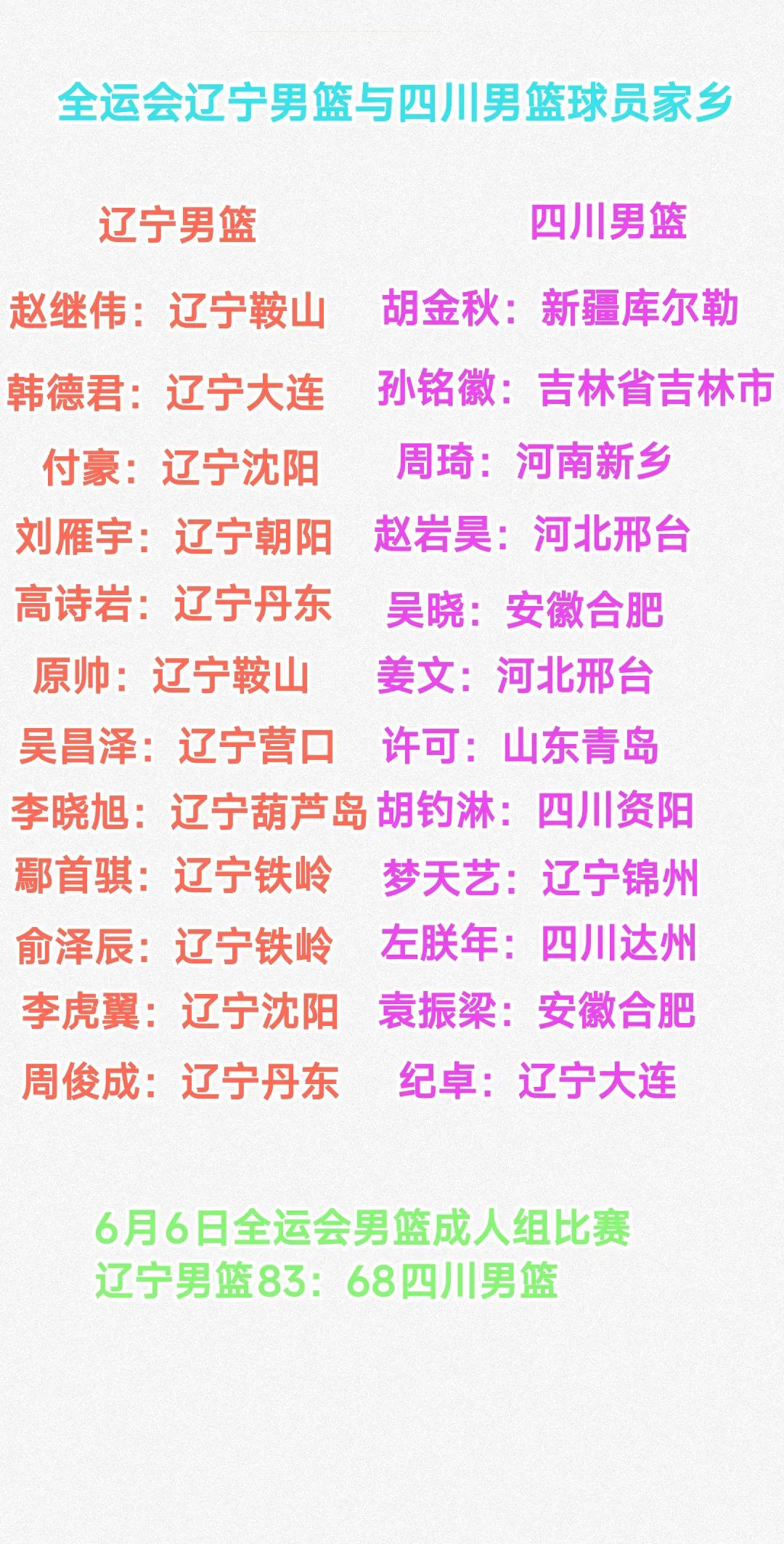昨天辽宁男篮83:68战胜四川男篮真的让人很激动。毕竟这支四川男篮可是阵容豪华，