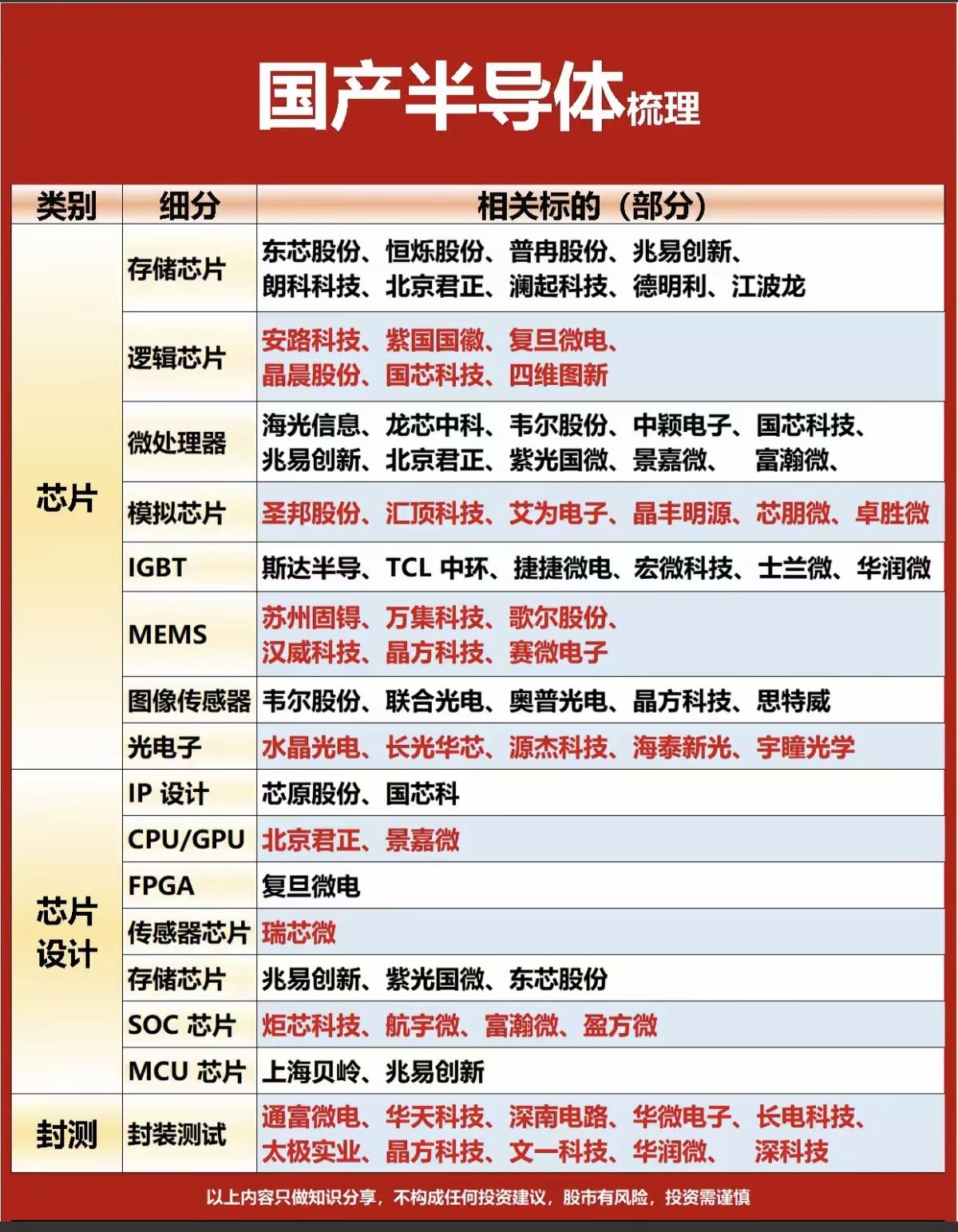 国产半导体：全景梳理！深度解析1.芯片种类：（存储，模拟，逻辑）2.芯片设