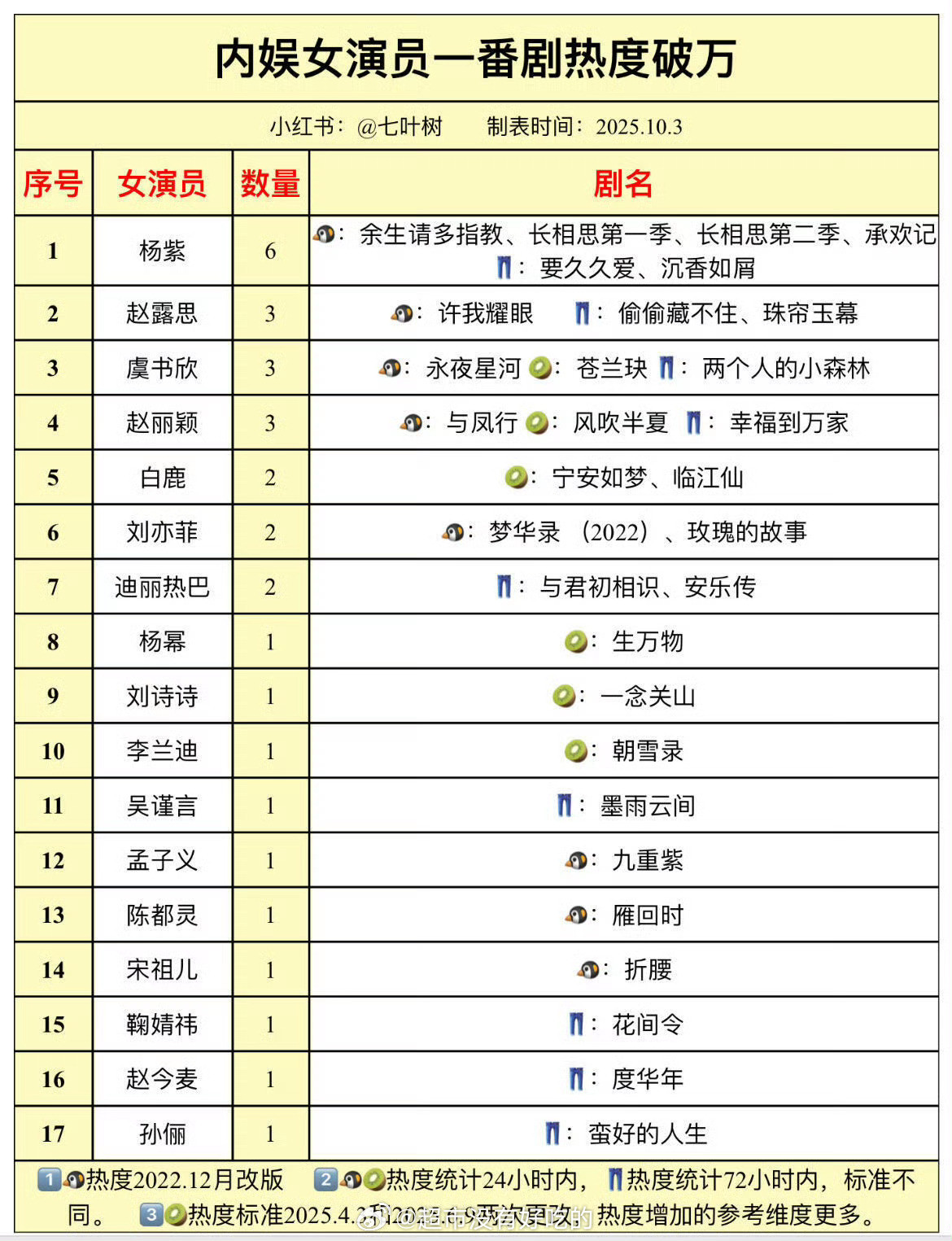 杨紫内娱女演员一番剧热度破万最多[点赞]​​​