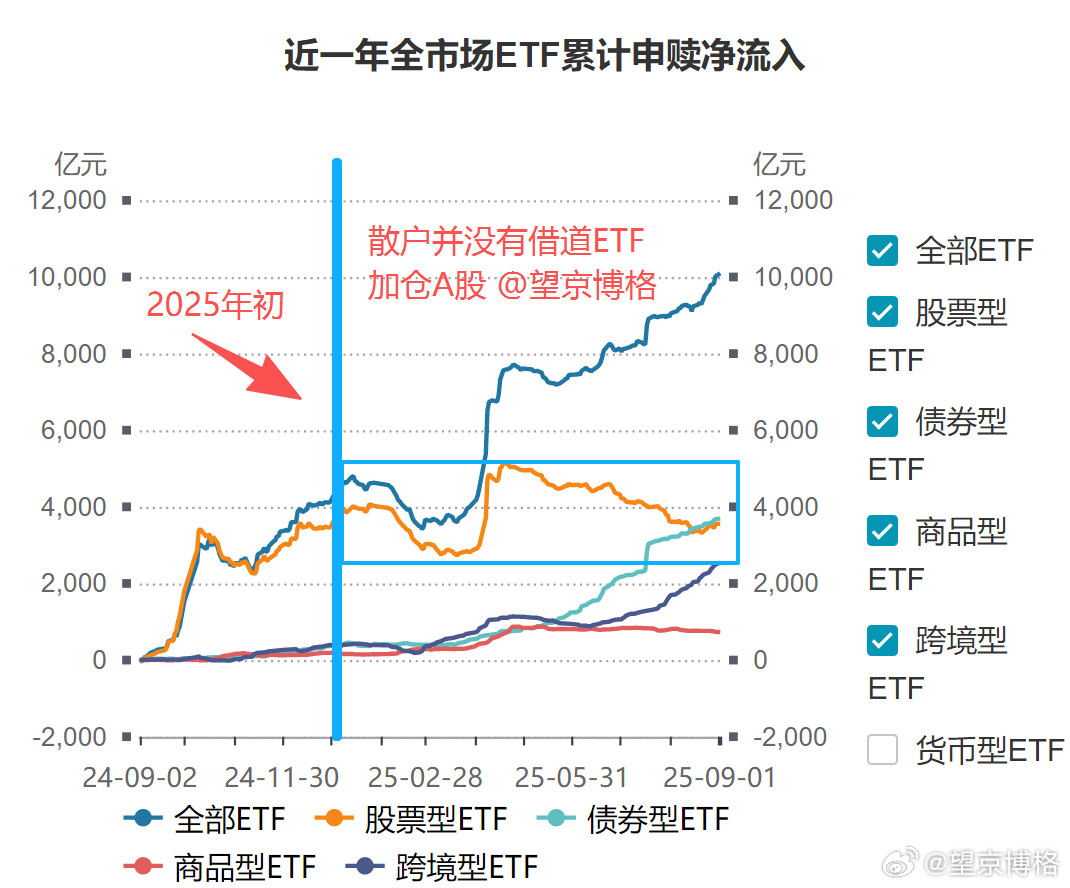 散户没有借道ETF加仓A股？最近ETF规模突破5万亿了，大家都觉得散户不买主动基