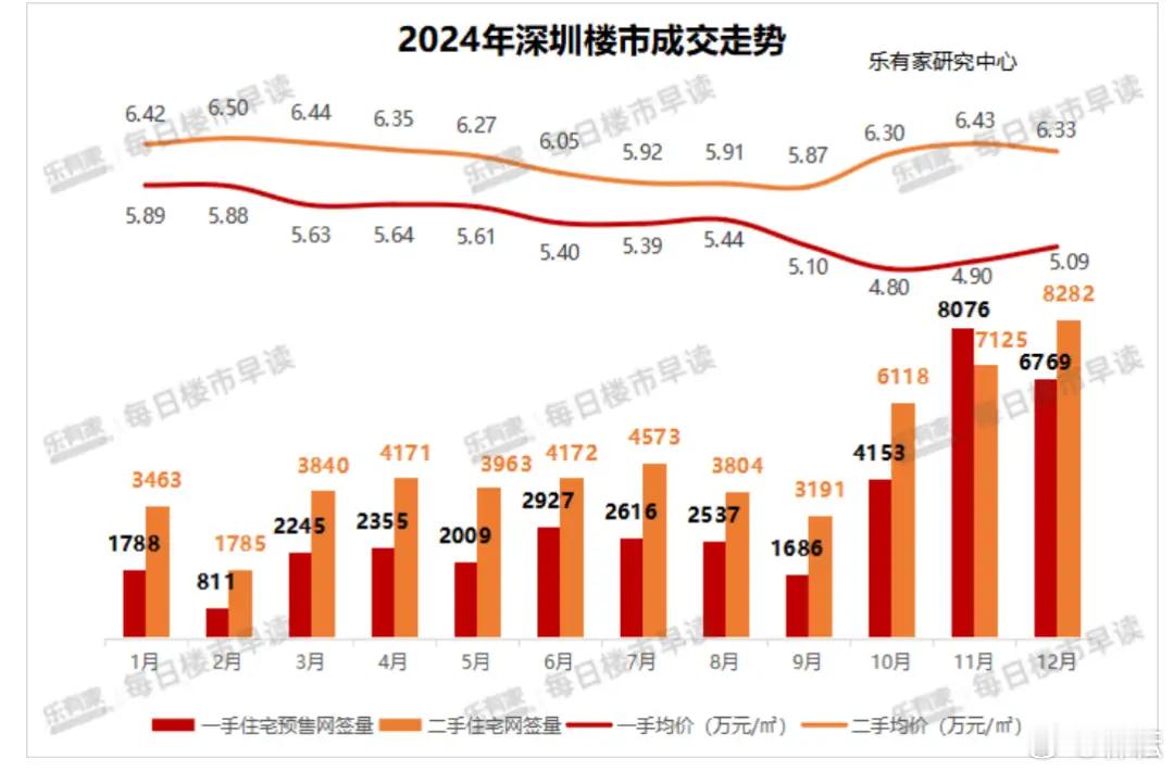 楼市深圳人，动起来了。乐有家数据显示，2024年深圳卖出37972套一手住宅