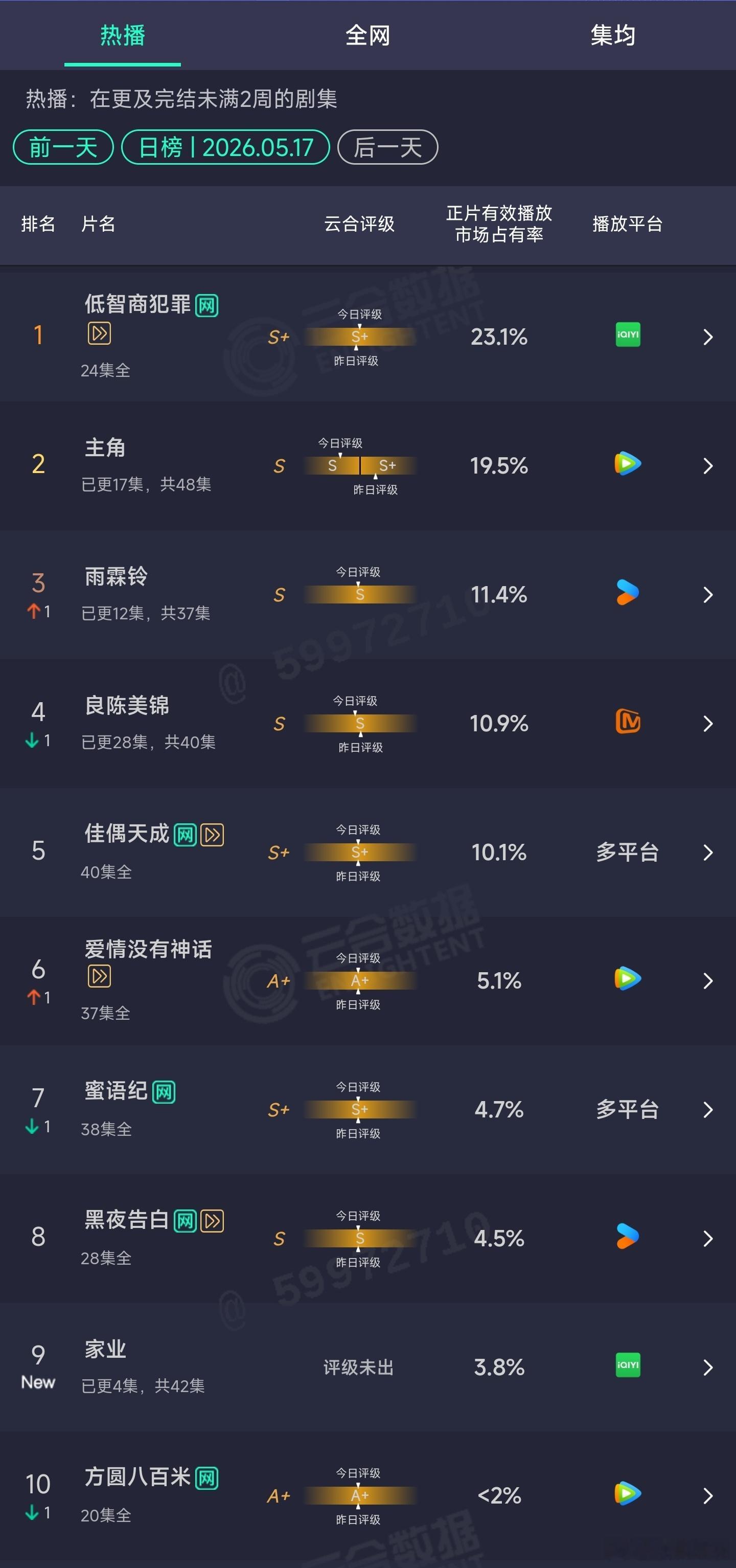 5.17云合：家业首日3.8%