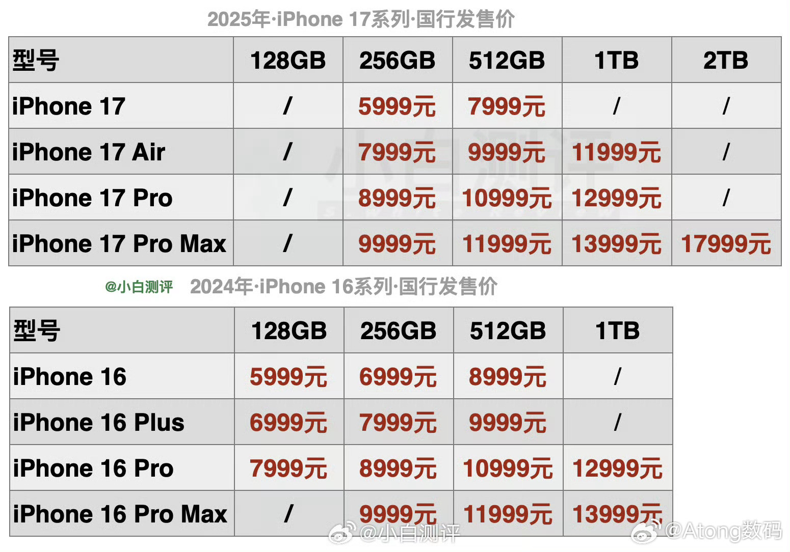 iPhone17系列价格标准版是真卖爆256才5999？？？后悔了真的后悔了[泪