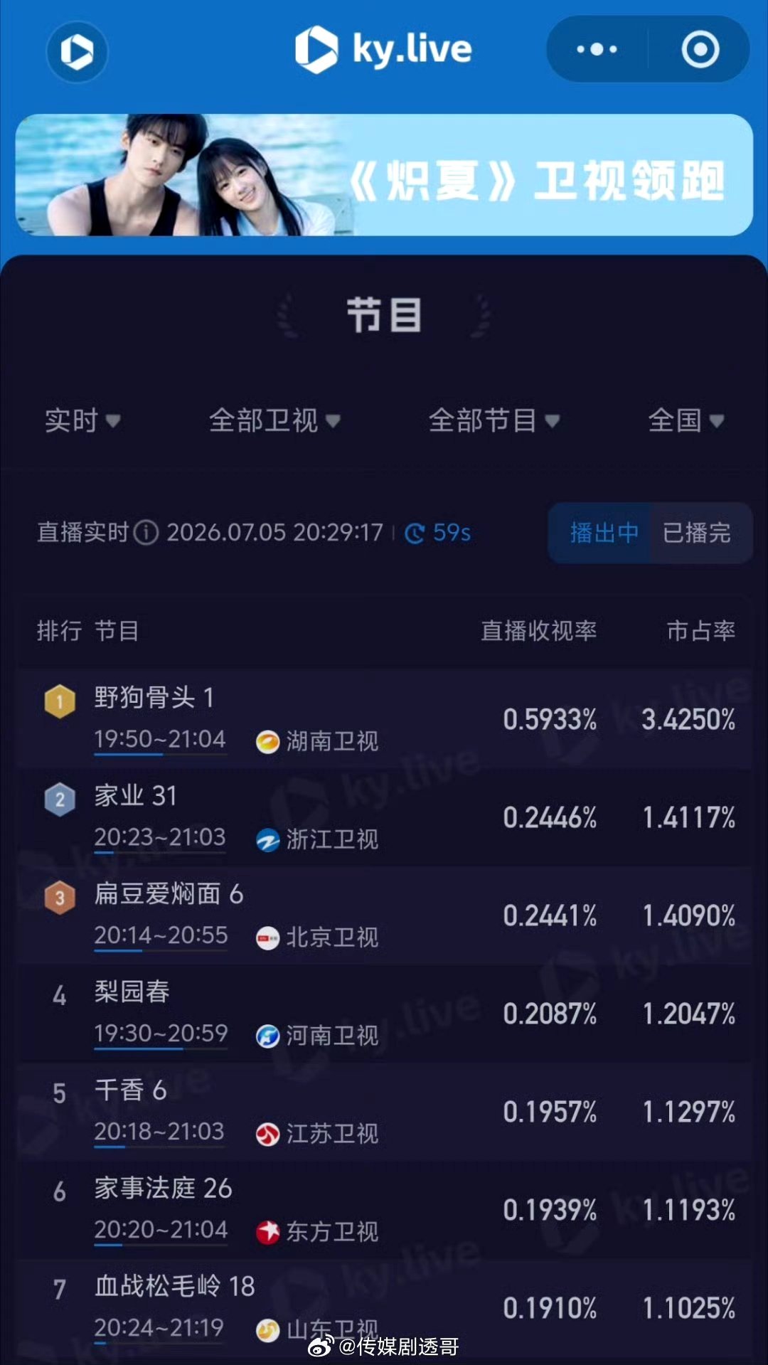 野狗骨头收视率这两位权威的脸和夯爆了的演技，有这样的收视率不足为奇。有没有路人告