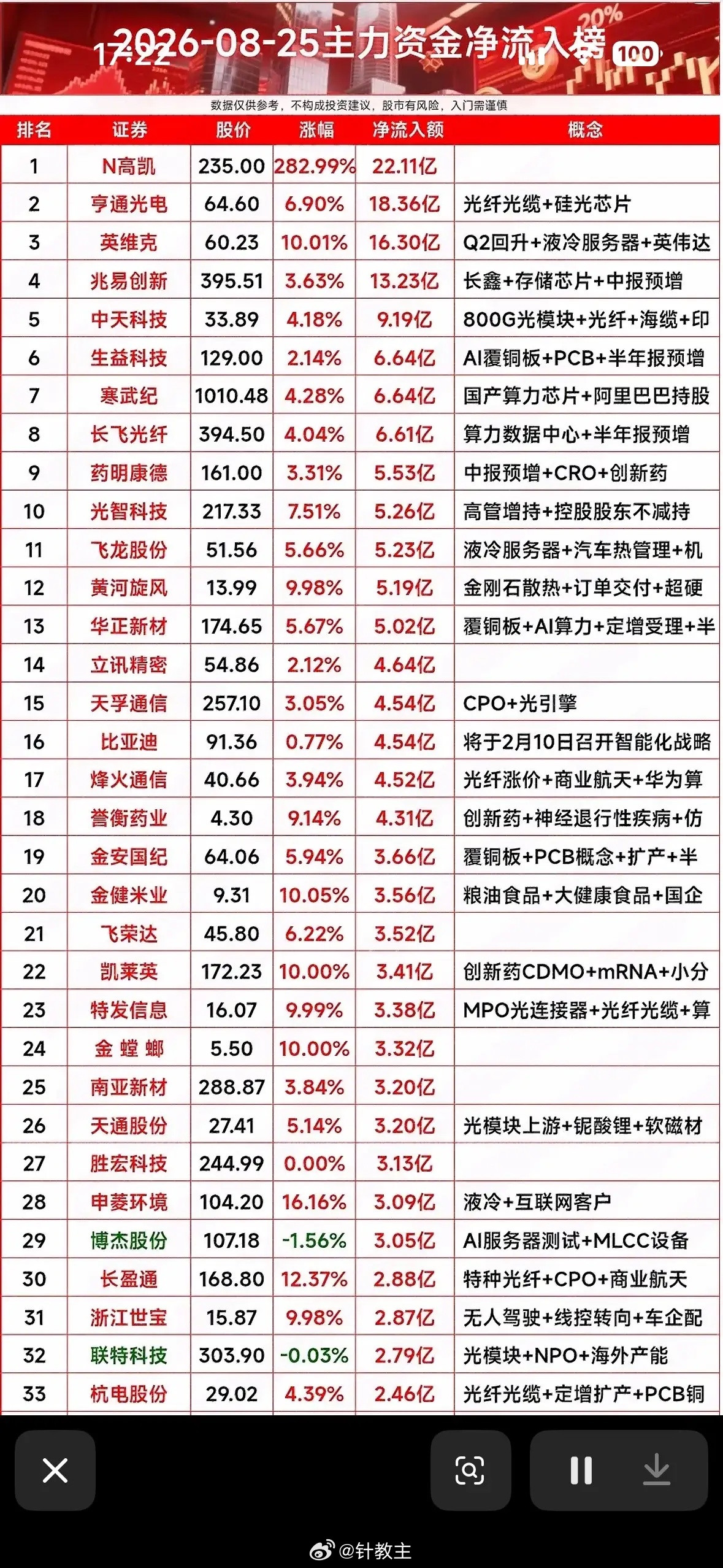 8月25日主力资金净流入个股8月25日主力资金净流入情况很有看头。英伟达概念当日主力净流入25.96
