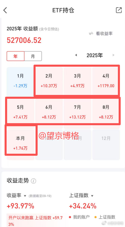 博格今年运气不错，ETF账户连续八个月盈利，九月份盈利有点少，剩下几个交易日能赚