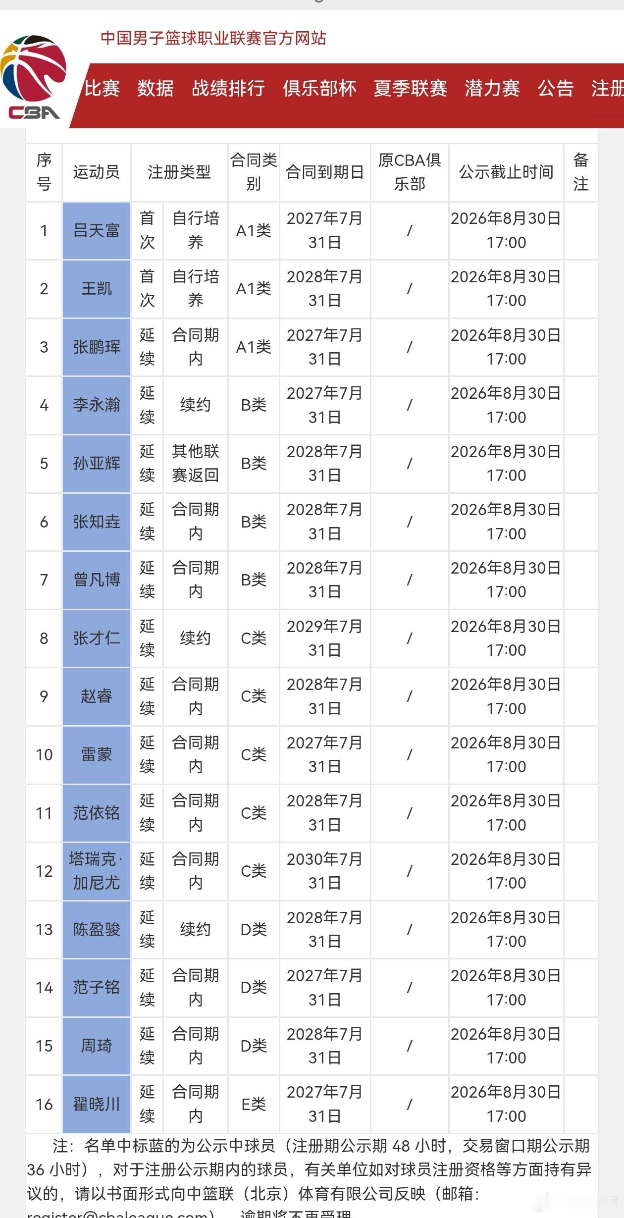 #北京首钢#国内球员注册名单全员一次性出炉！赵睿更换了球衣号码，改穿10号，可惜老大最终没能升入一队