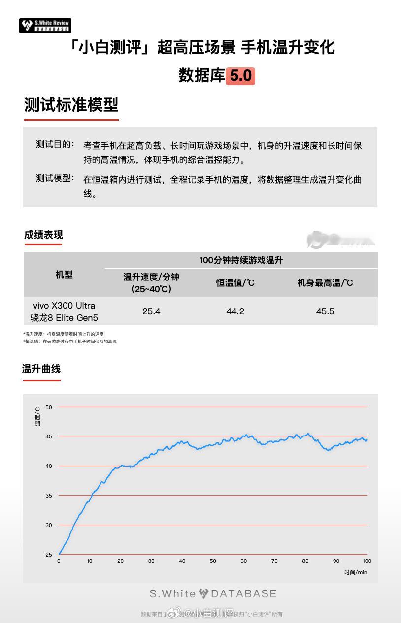 数据库5.0量产复测今天带来的是vivoX300Ultra数据库5.0多场