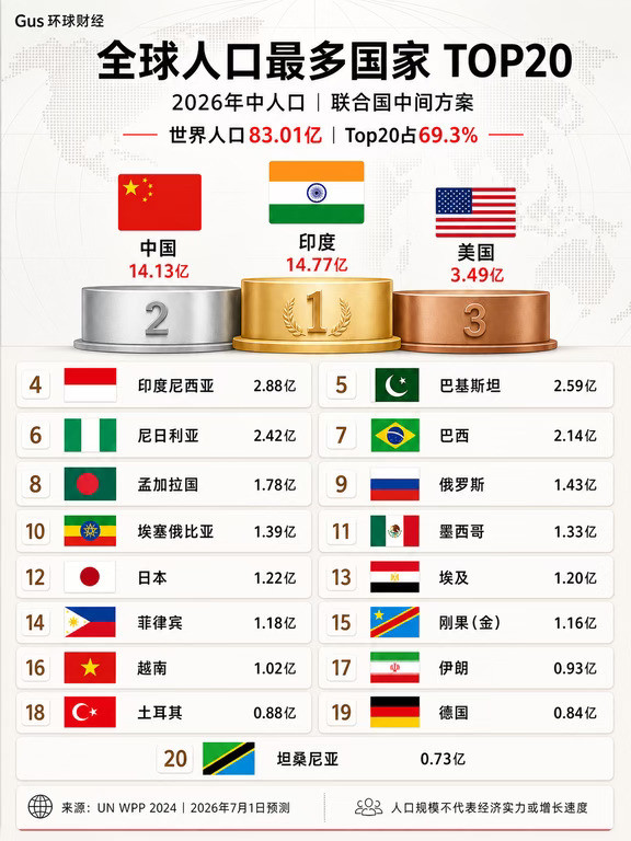 2026全球人口最多国家