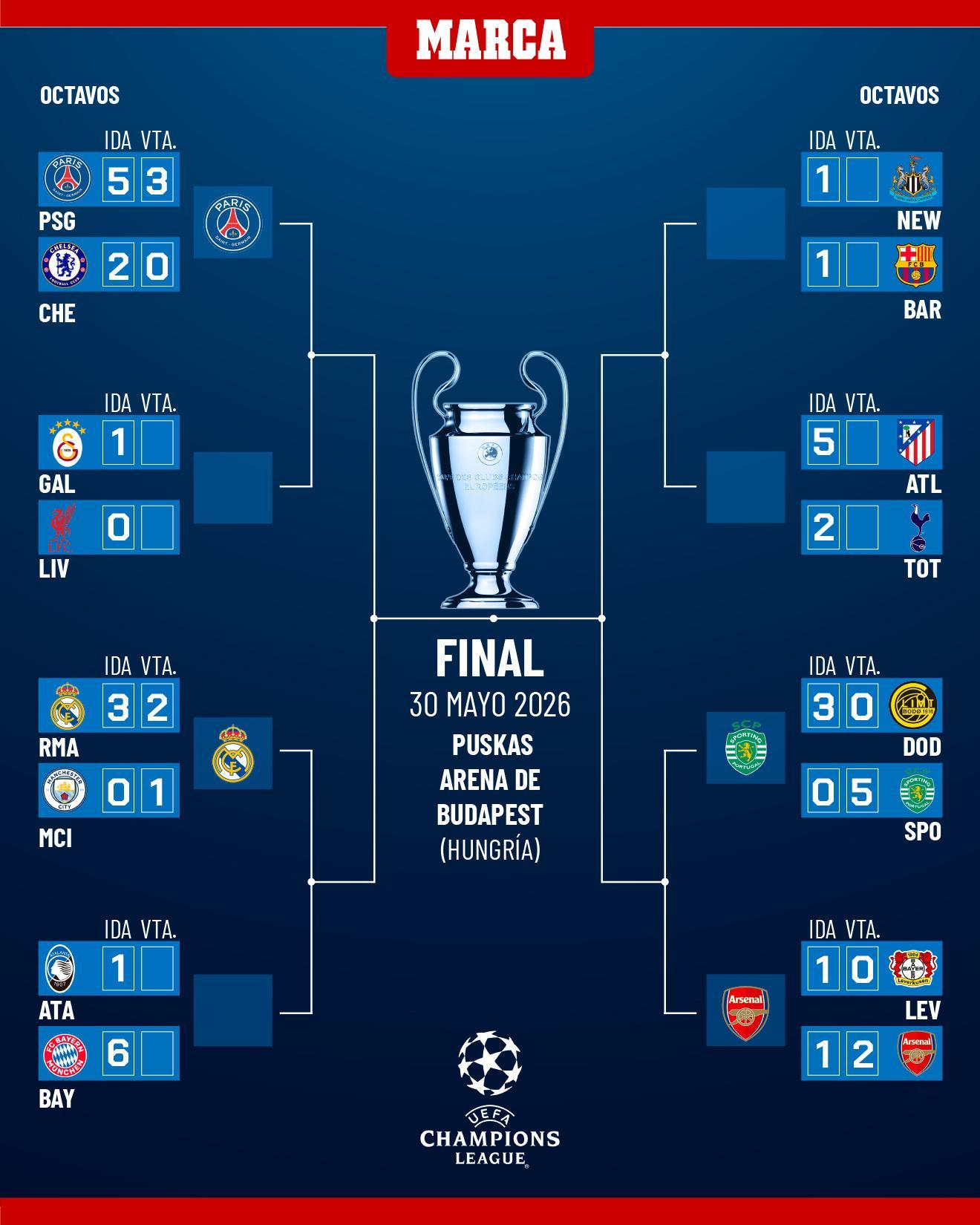 欧冠八强已经决定了四席，今晚巴萨将战纽卡斯尔联🔥🔥🔥🔥🔥🔥巴萨vs纽