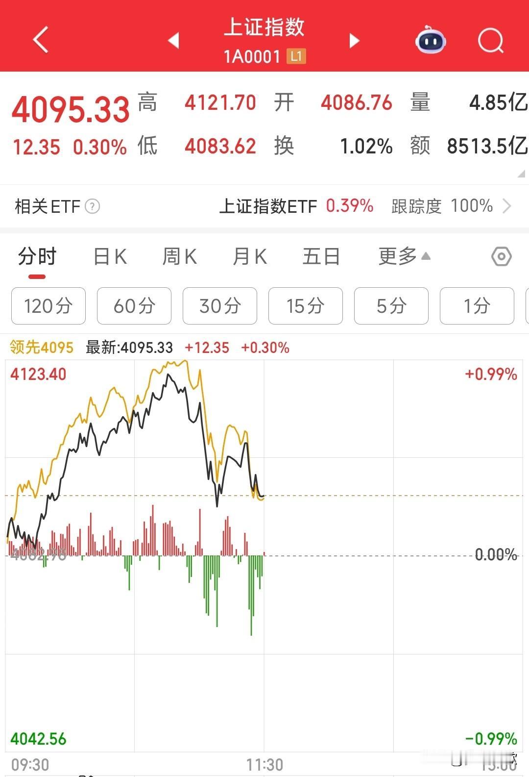 A股短期内是走到头了，最不愿意看到的走法出现了今天A股冲破了4100点，而且还
