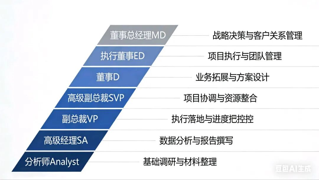 一张图看懂国内投行职级: 别再被VP、MD唬住了