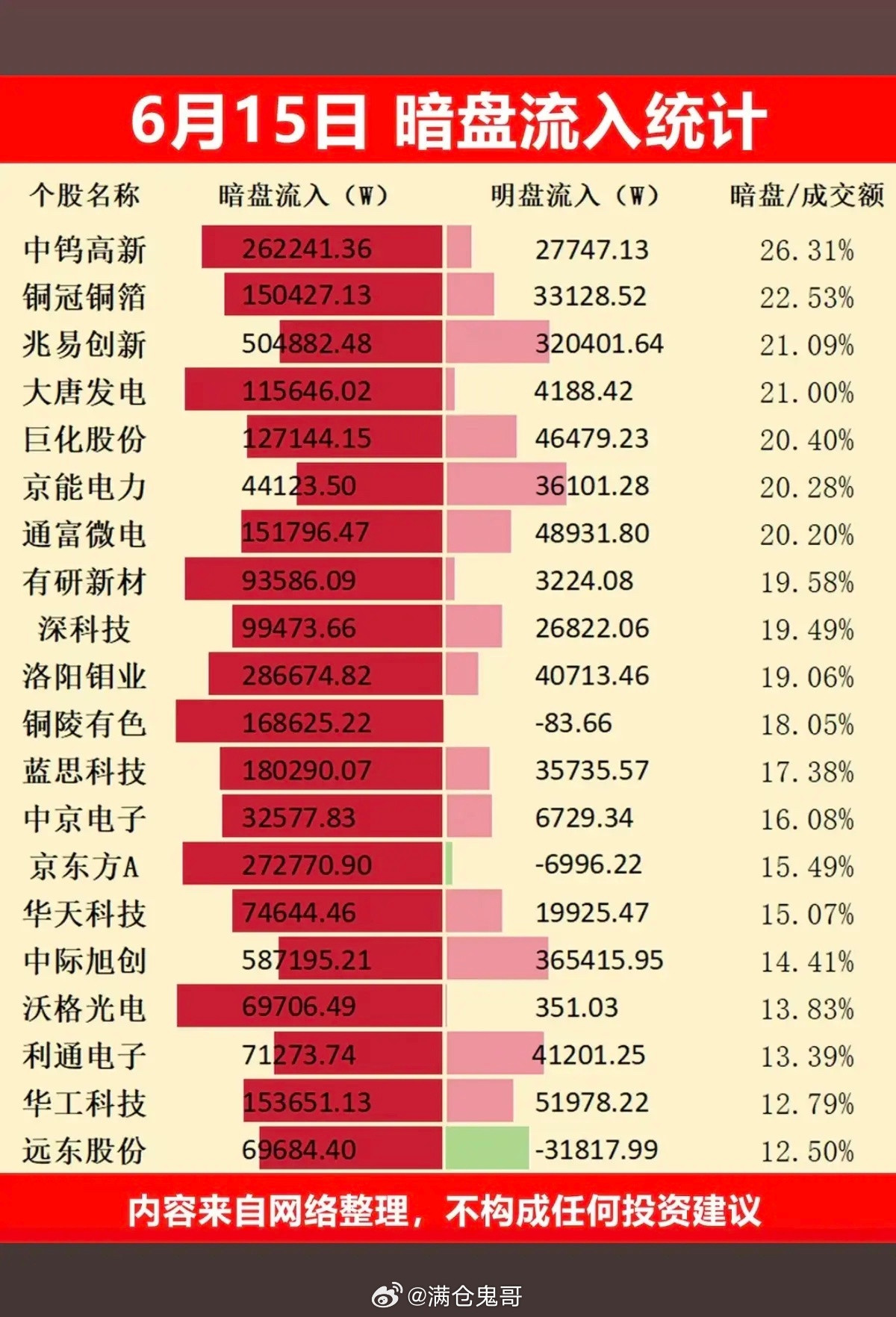 6.15周一主力偷偷扫货，暗盘数据TOP20！主力资金暗盘抢筹1.有色金属、