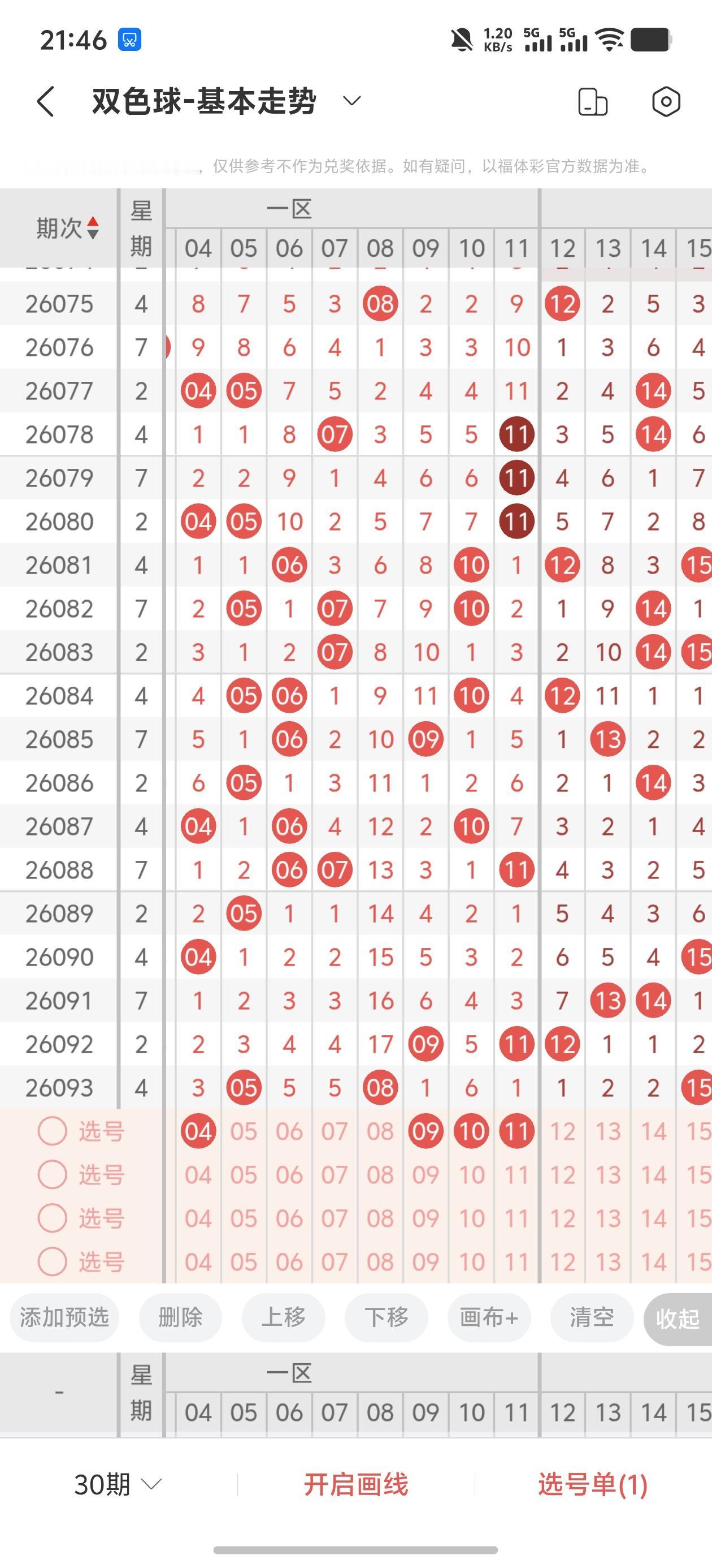 双色球走势分析26094期大家都感觉蓝球应该出偶数了，但是主任就不出。没有想到
