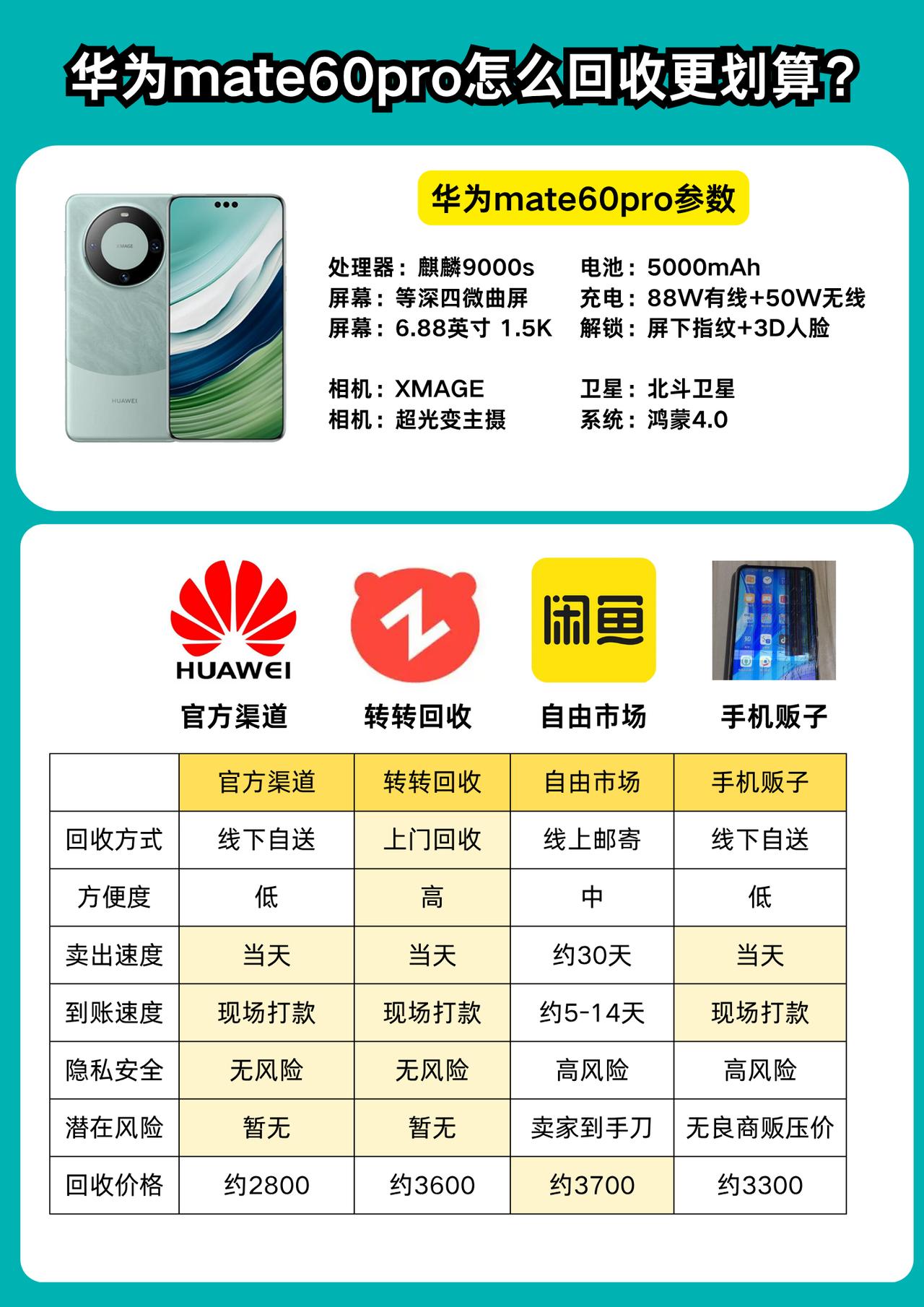 华为Mate60Pro想要回收卖掉可以参考这条对比华为mate60pro手机回